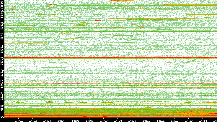 Src. Port vs. Time