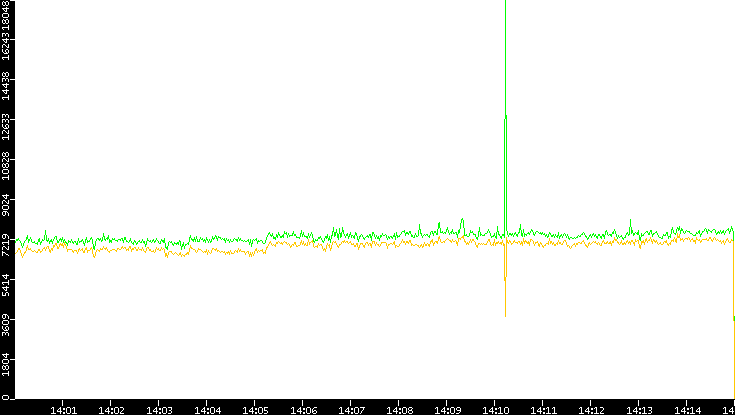 Entropy of Port vs. Time