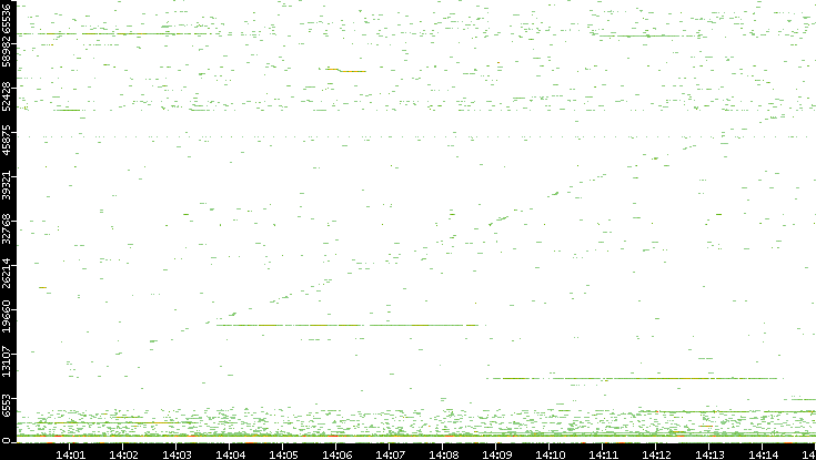 Src. Port vs. Time