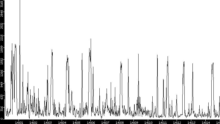 Throughput vs. Time