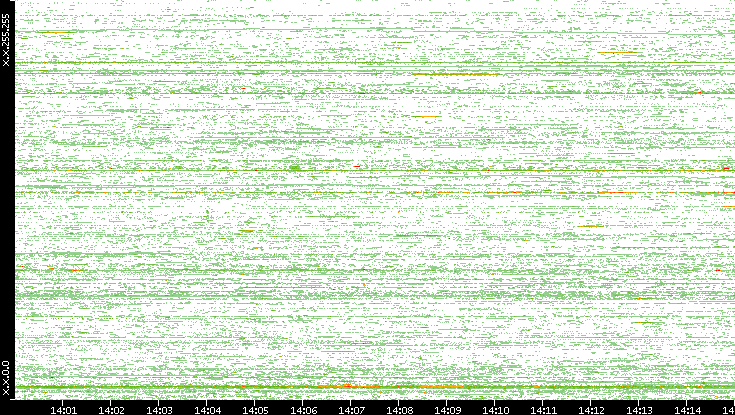 Dest. IP vs. Time