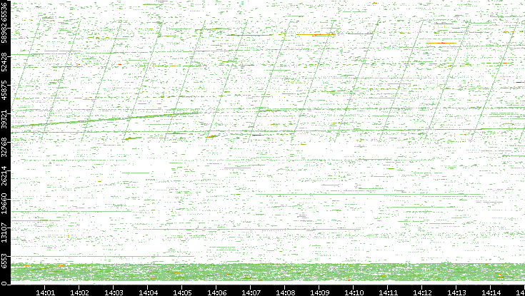 Src. Port vs. Time