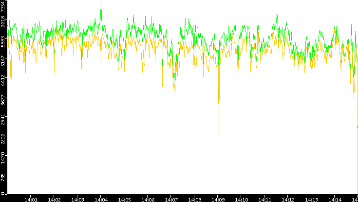 Entropy of Port vs. Time