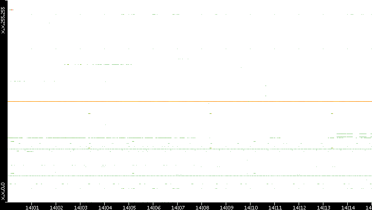 Src. IP vs. Time