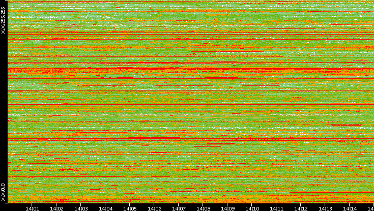 Dest. IP vs. Time