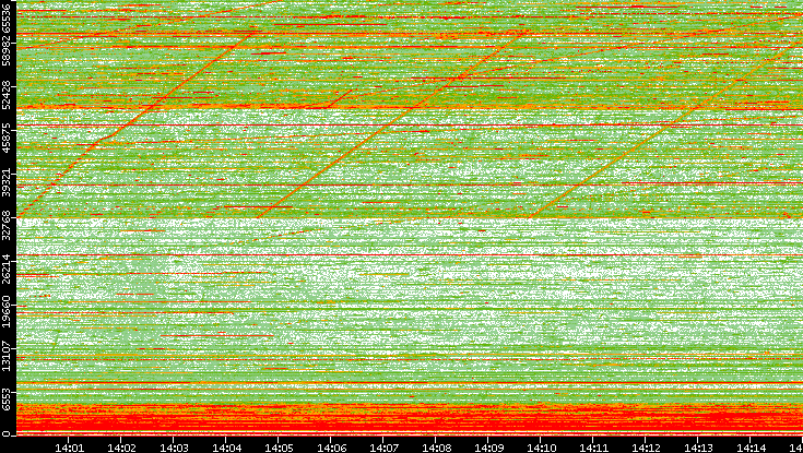 Dest. Port vs. Time