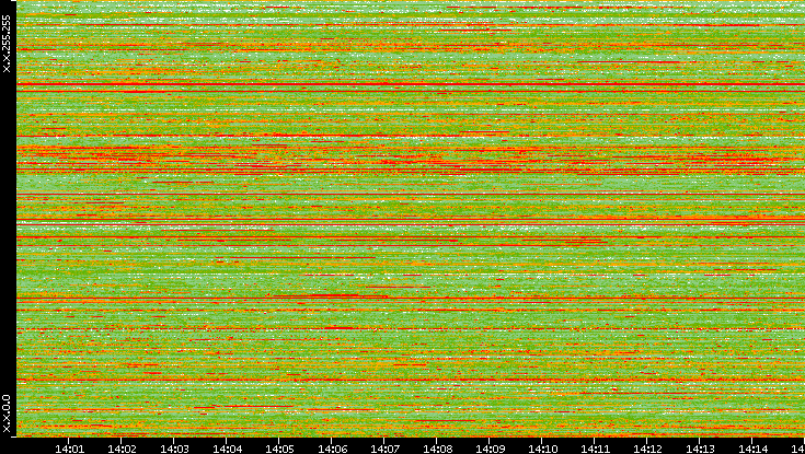 Src. IP vs. Time