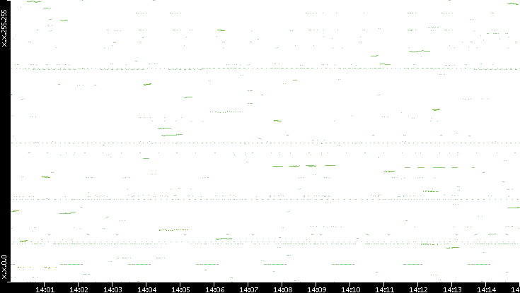 Dest. IP vs. Time