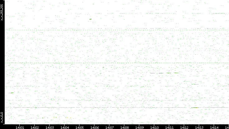 Dest. IP vs. Time
