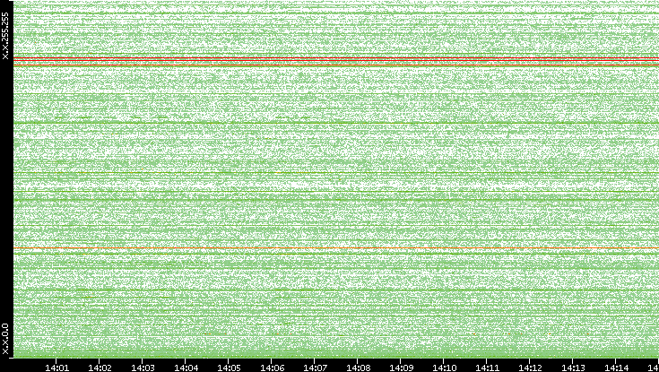 Dest. IP vs. Time