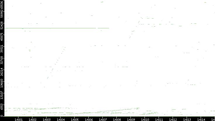 Dest. Port vs. Time