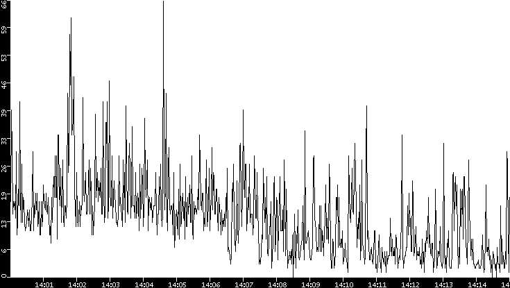 Throughput vs. Time