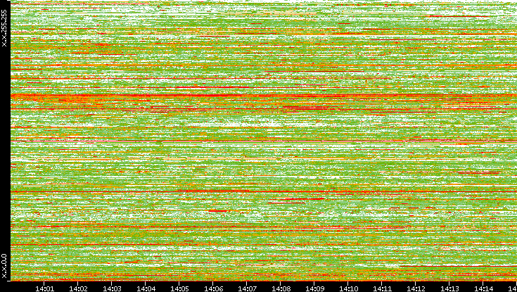 Dest. IP vs. Time
