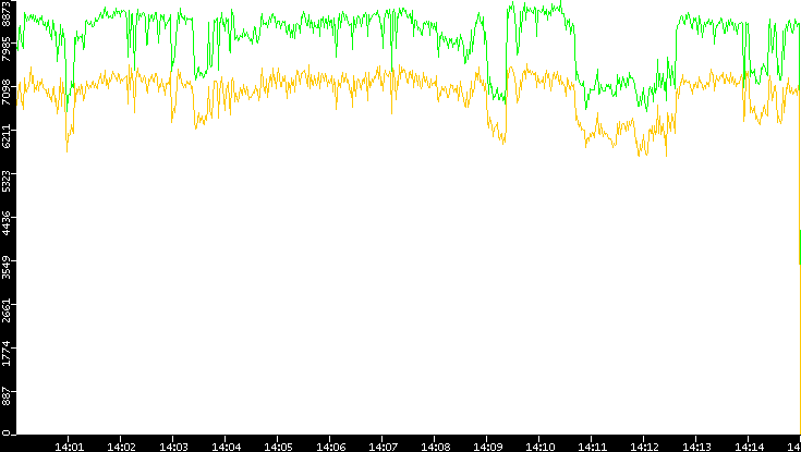 Entropy of Port vs. Time