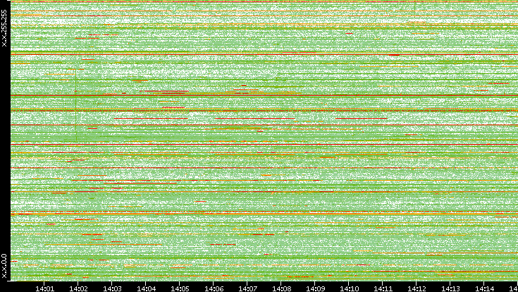 Dest. IP vs. Time