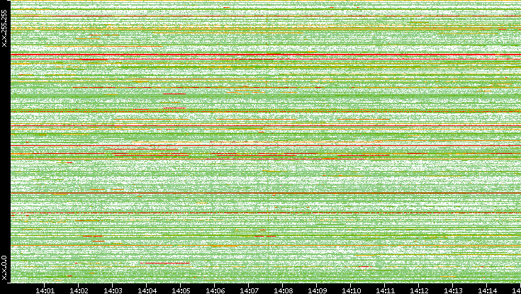 Src. IP vs. Time