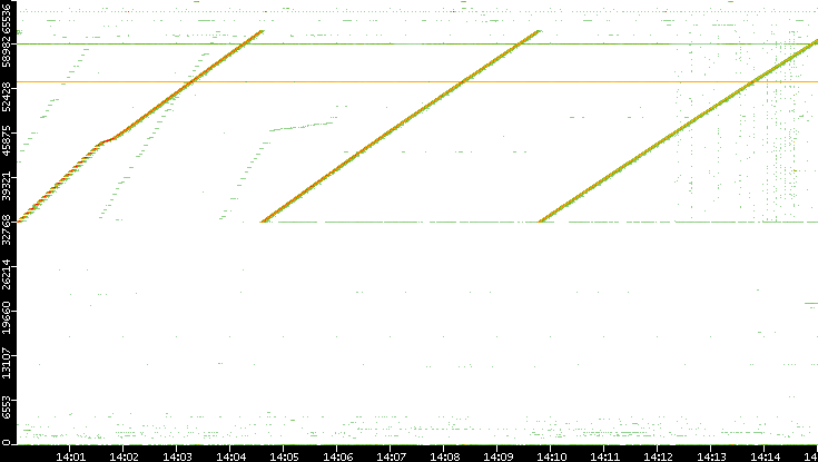Dest. Port vs. Time