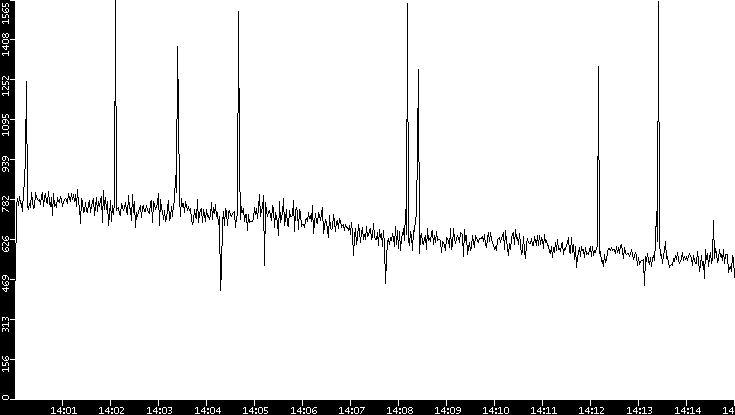 Throughput vs. Time