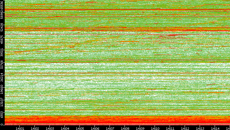 Dest. Port vs. Time