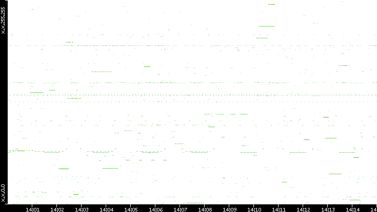 Src. IP vs. Time