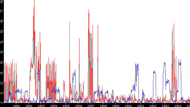 Nb. of Packets vs. Time