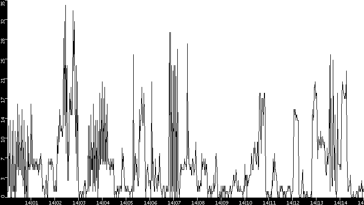 Throughput vs. Time