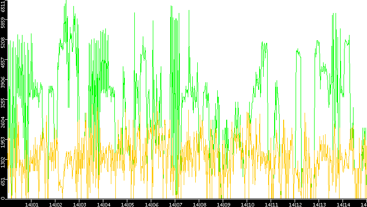 Entropy of Port vs. Time