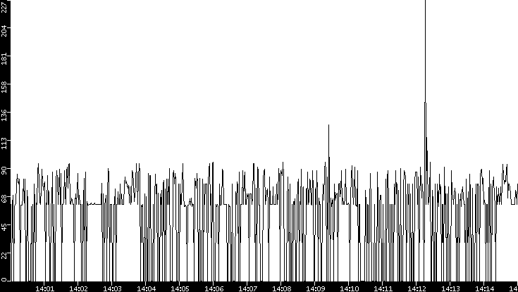 Average Packet Size vs. Time