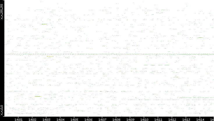 Src. IP vs. Time