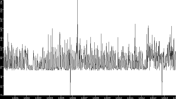 Average Packet Size vs. Time