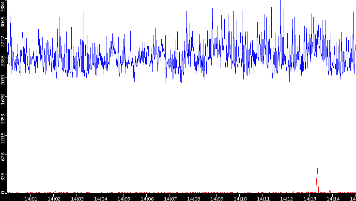 Nb. of Packets vs. Time