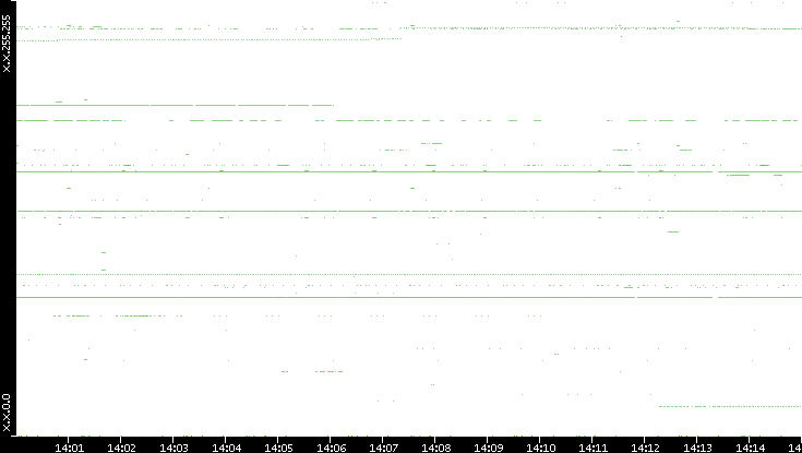 Dest. IP vs. Time