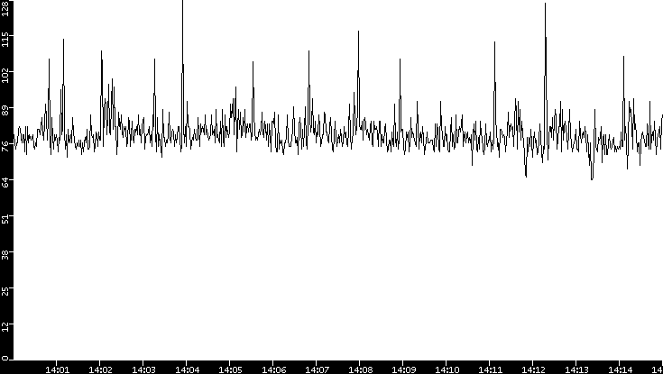 Average Packet Size vs. Time