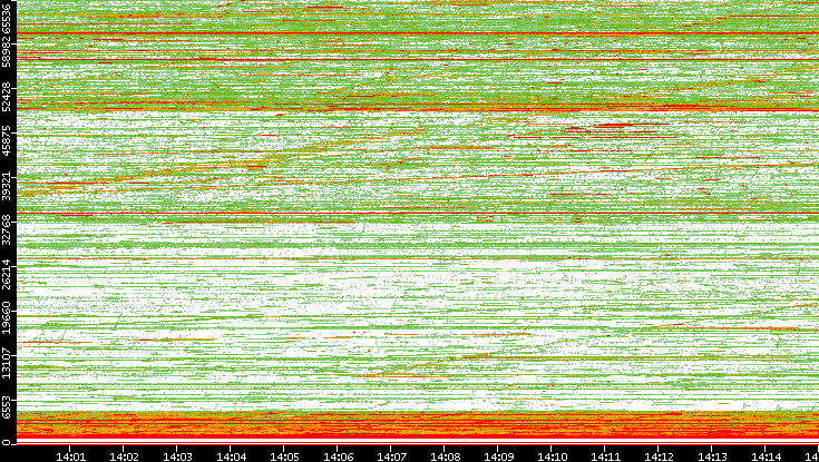 Dest. Port vs. Time