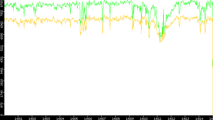 Entropy of Port vs. Time