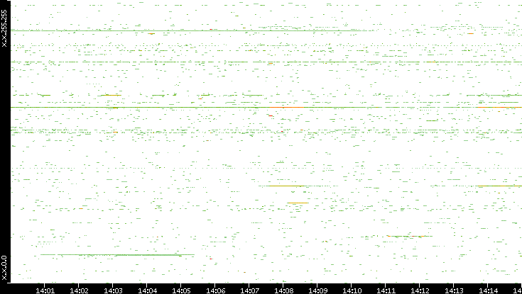 Src. IP vs. Time