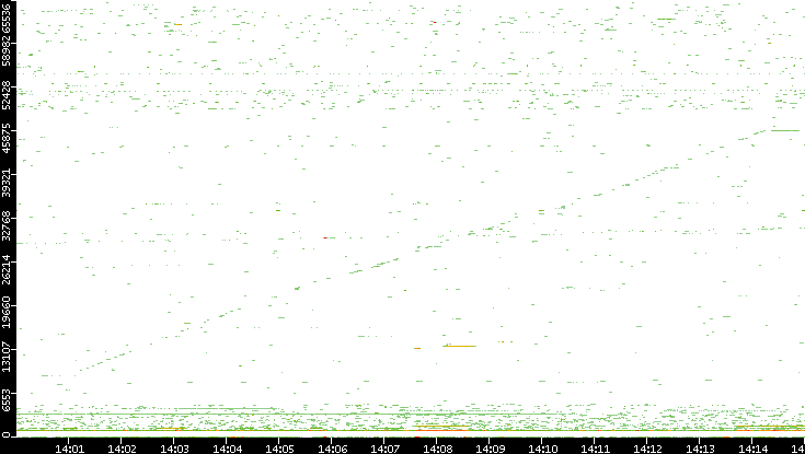 Src. Port vs. Time