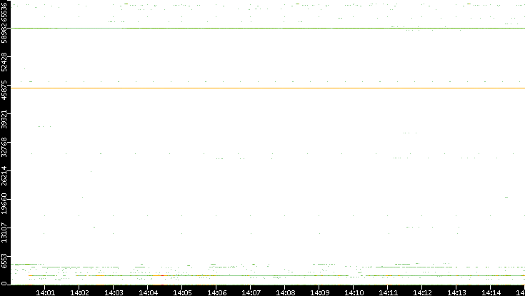 Dest. Port vs. Time