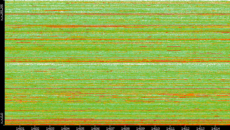 Src. IP vs. Time