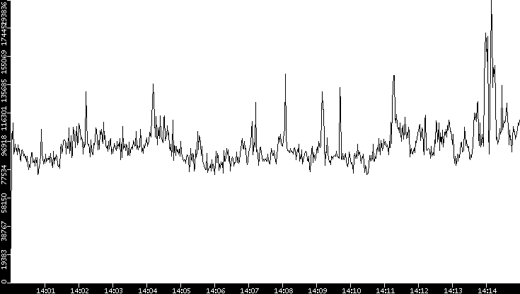 Throughput vs. Time