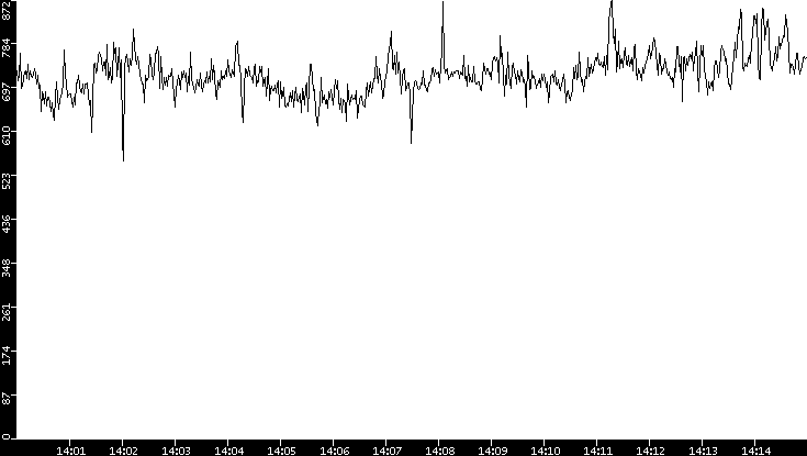 Average Packet Size vs. Time