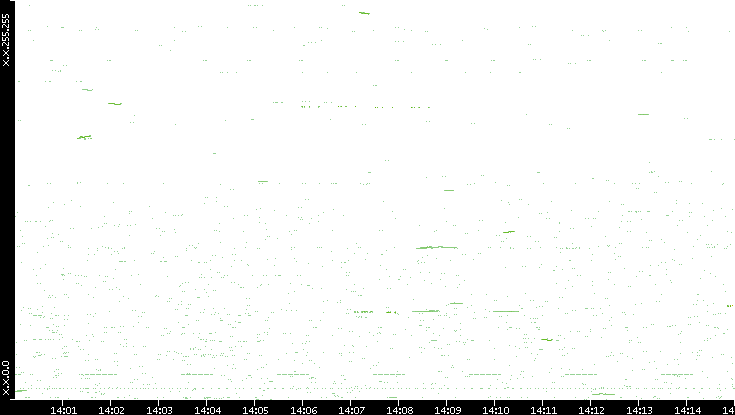 Dest. IP vs. Time