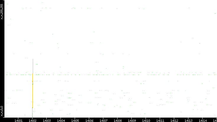 Dest. IP vs. Time