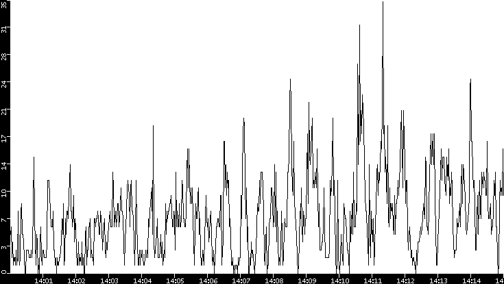 Throughput vs. Time