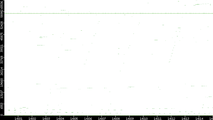 Src. Port vs. Time