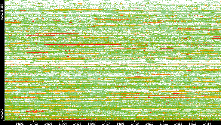 Dest. IP vs. Time