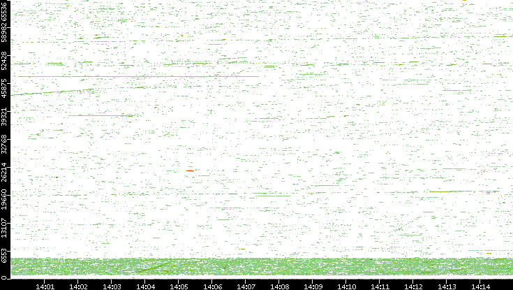Dest. Port vs. Time