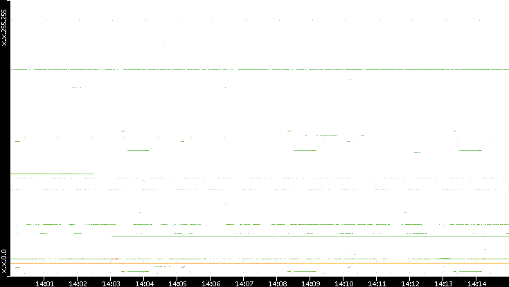 Dest. IP vs. Time