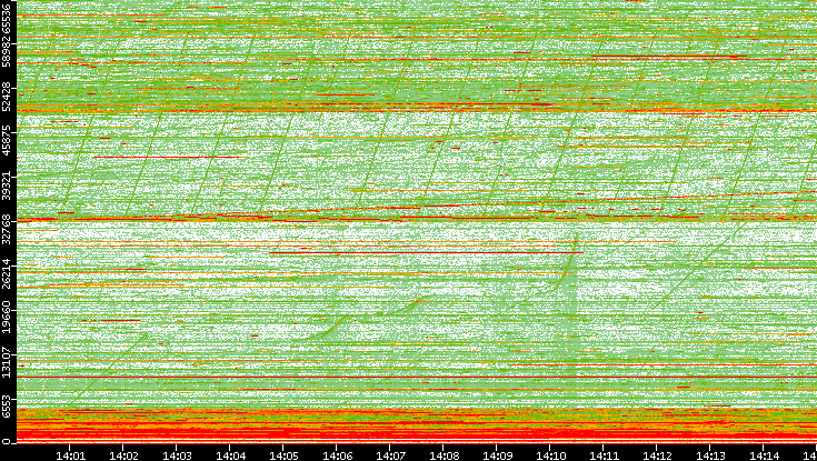 Dest. Port vs. Time