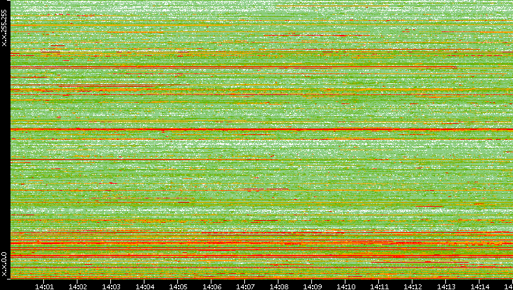 Src. IP vs. Time